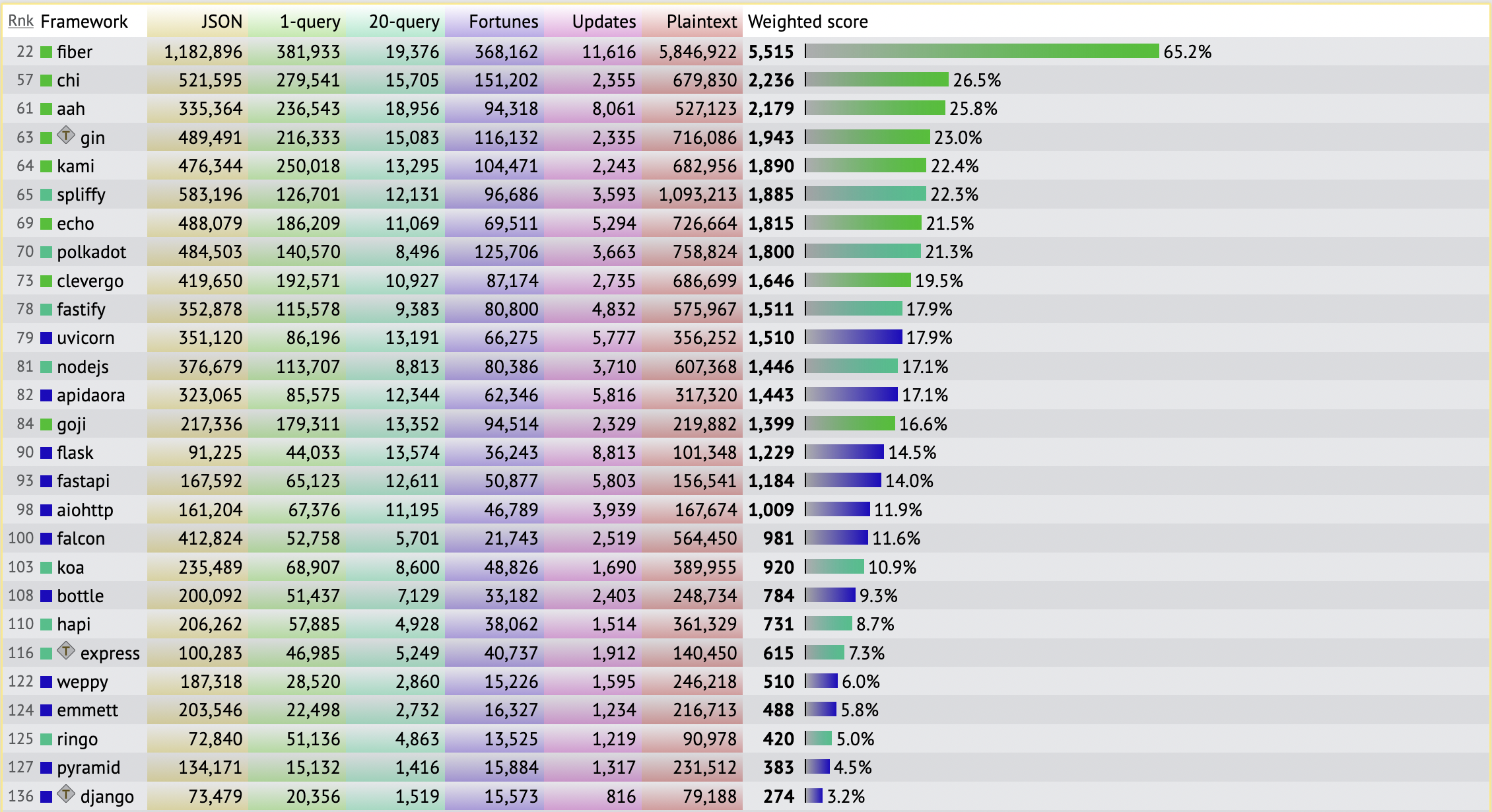 Techempower 基准测试